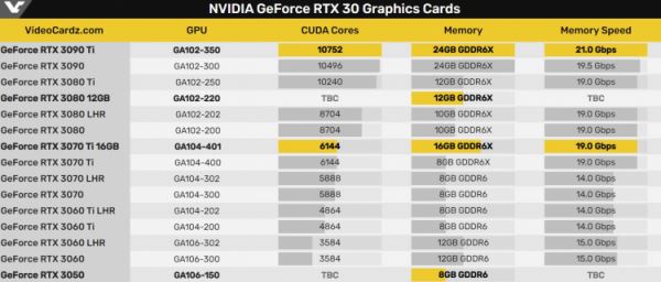 GeForce RTX 3070 Ti 16GB появится в продаже 11 января, а GeForce RTX 3090 Ti 24GB — 27 января