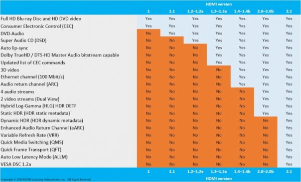 На рынке появился ненастоящий HDMI 2.1 и разработчики стандарта не видят в этом проблемы