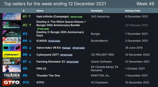 Недельный чарт Steam: Кампания Halo Infinite на вершине и вылет Battlefield 2042 из десятки бестселлеров 